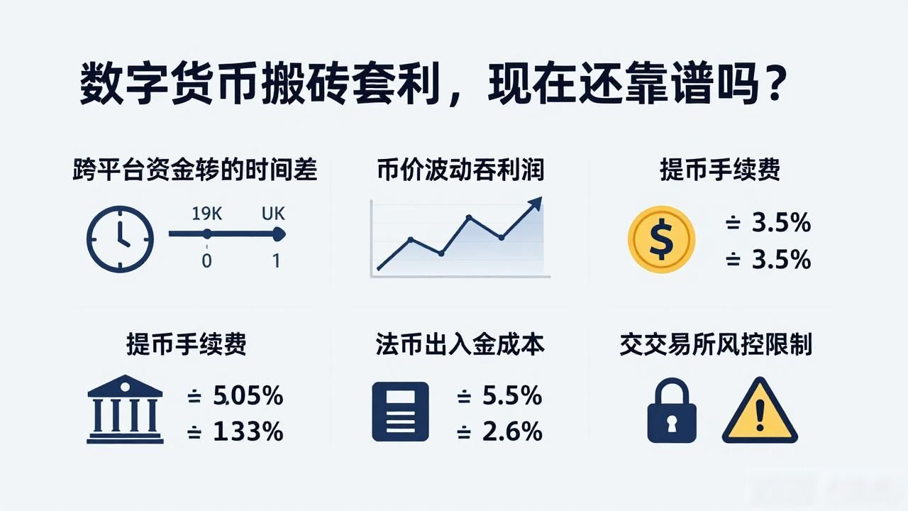 数字货币搬砖套利，现在还靠谱吗？