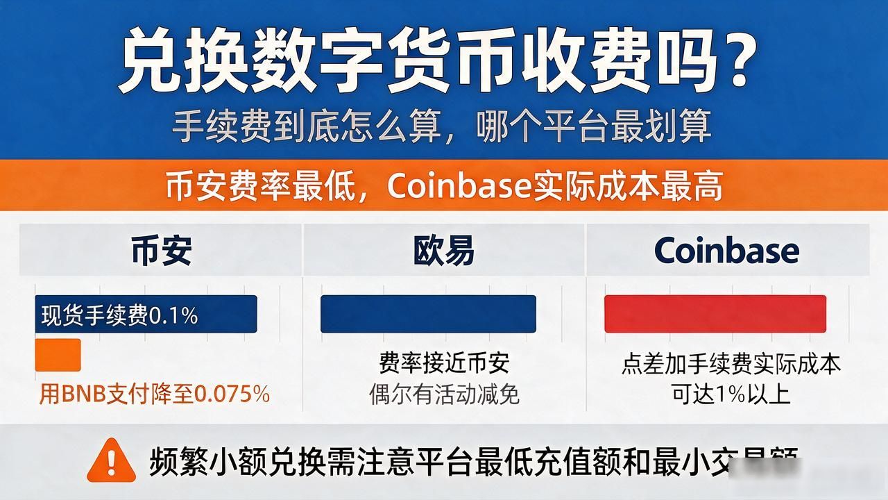 兑换数字货币收费吗？手续费到底怎么算，哪个平台最划算