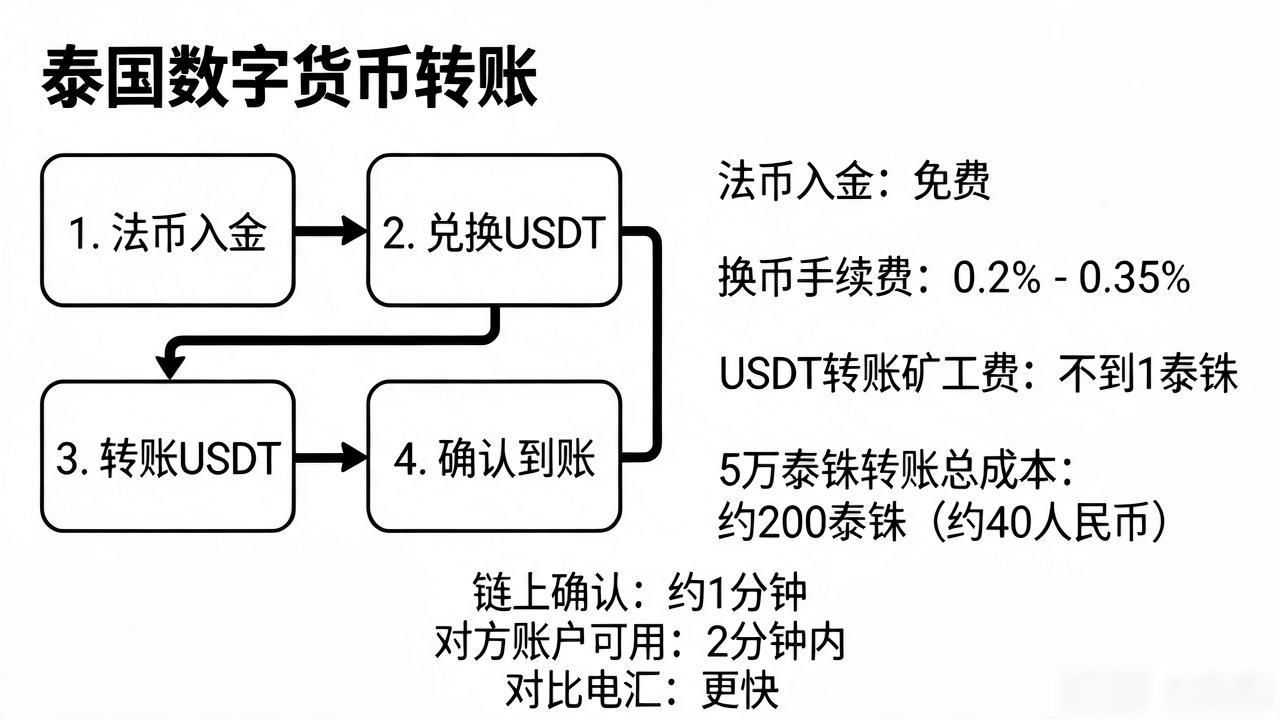 泰国数字货币转账怎么操作？手续费、到账速度、常用平台讲清